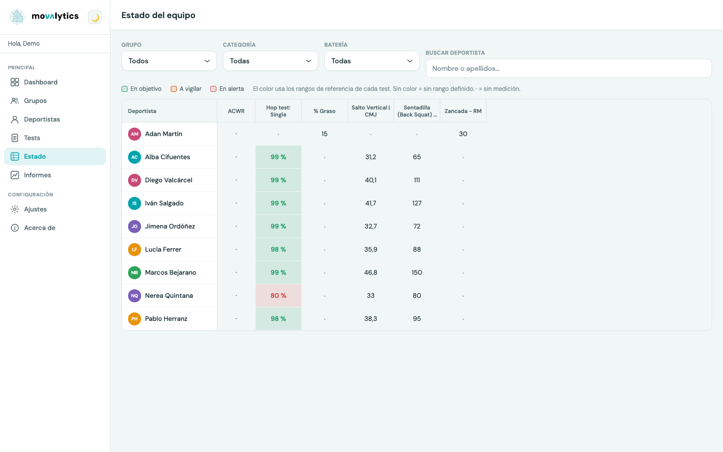 Estado del equipo en Movalytics: cada deportista con sus tests en verde, ámbar o rojo