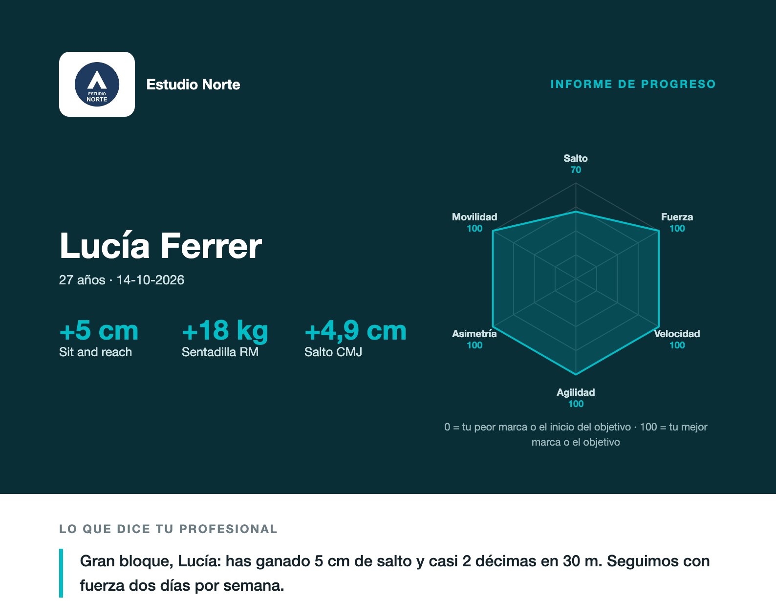 Portada del informe completo de una clienta con el logo de su centro, sus mejoras, un radar de su estado y el comentario de su entrenador